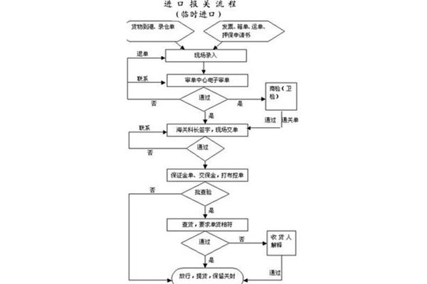 进口报关流程