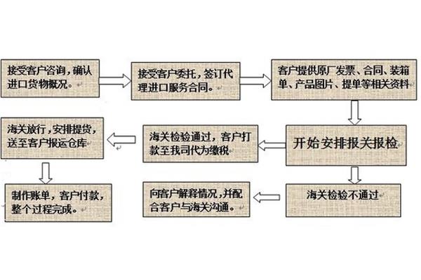 进口报关流程
