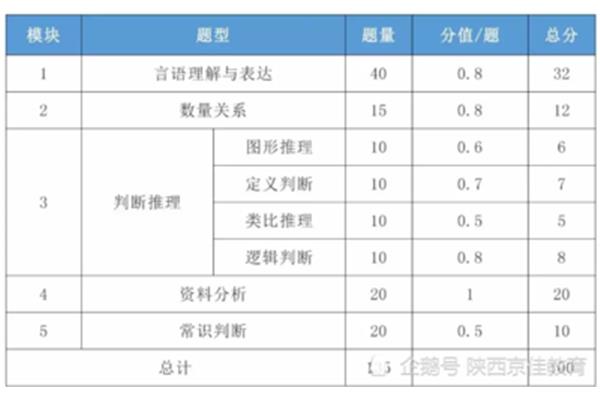行测有几个模块