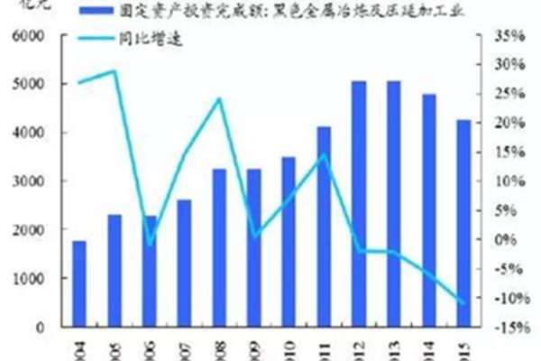 钢铁行业分析