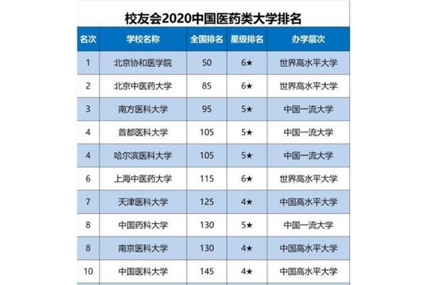 医药类大学排名