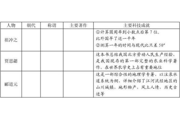 祖冲之的主要成就