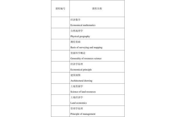 土地资源管理专业