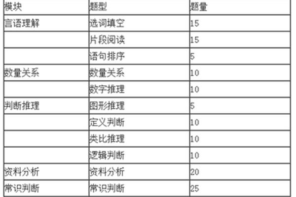 行测有几个模块