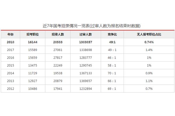 国考最火职位