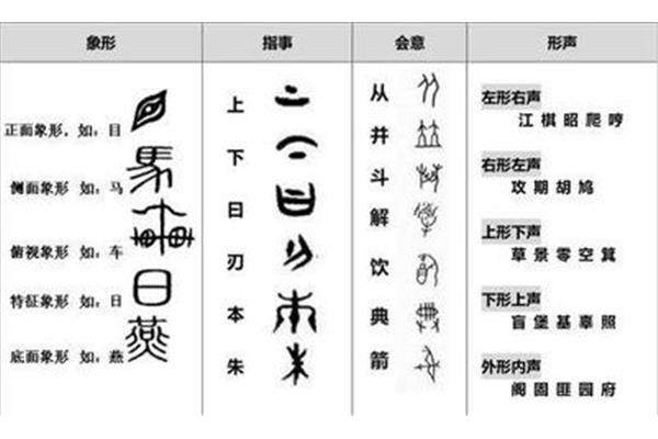 造字的六种方法