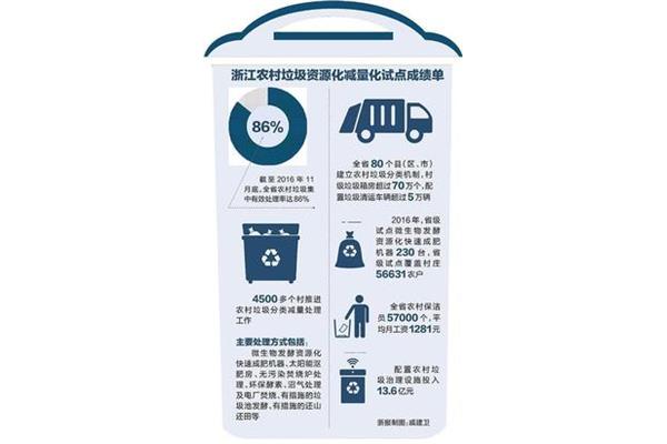 垃圾资源化