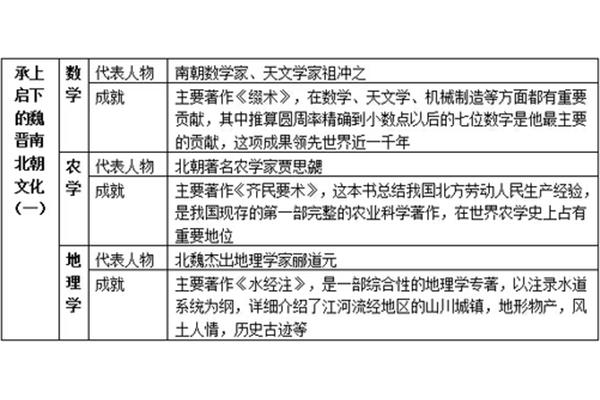 祖冲之的主要成就