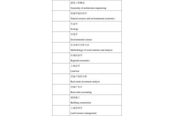 土地资源管理专业