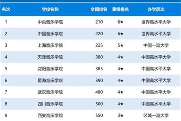 医药类大学排名