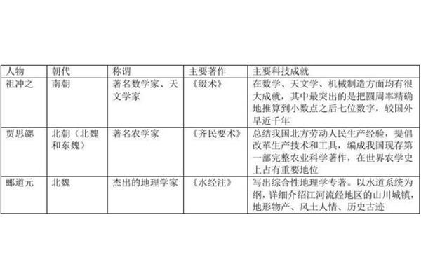 祖冲之的主要成就