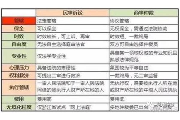 诉讼和仲裁的区别