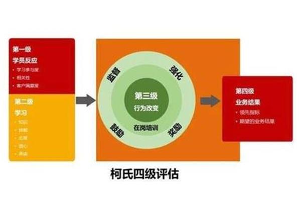 培训效果评估