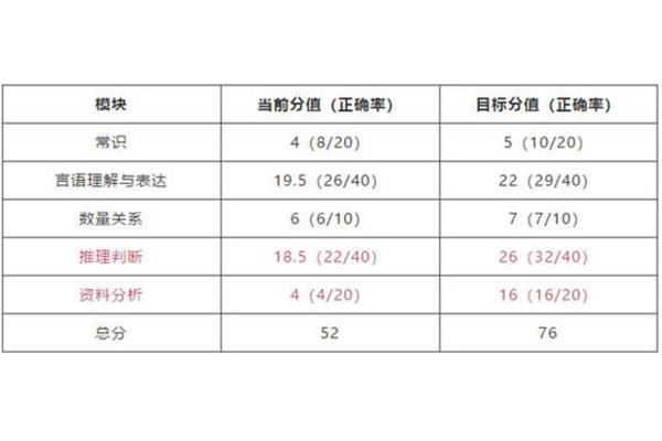 行测有几个模块