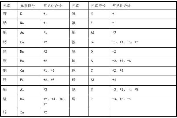 元素化合价