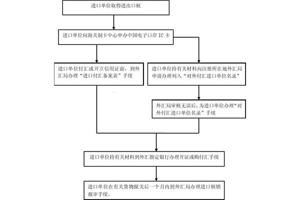 进口报关流程