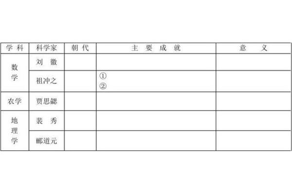 祖冲之的主要成就