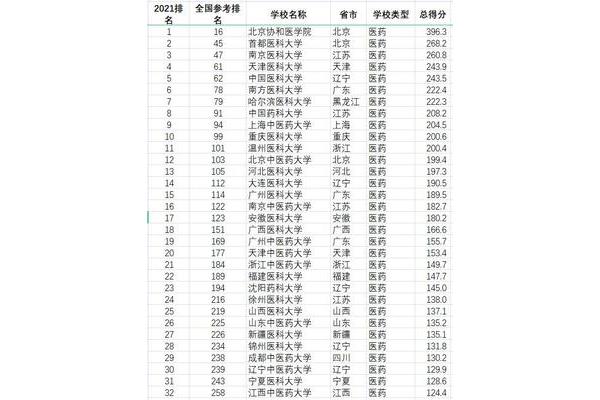医药类大学排名