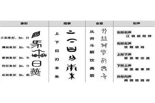 造字的六种方法