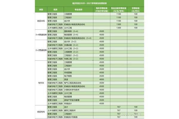 临沂大学学费