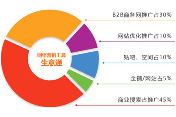 网站推广途径