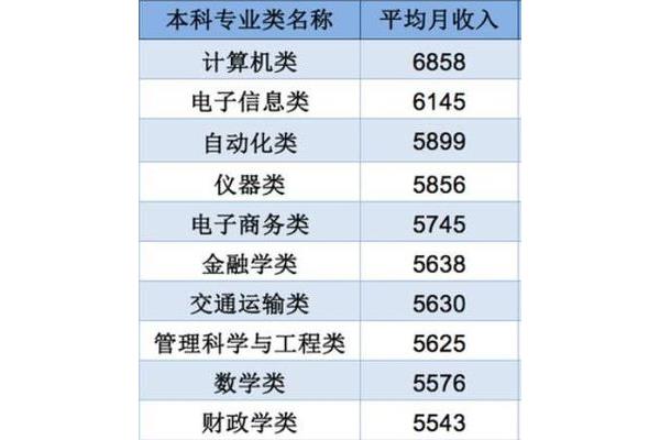 什么专业工资高
