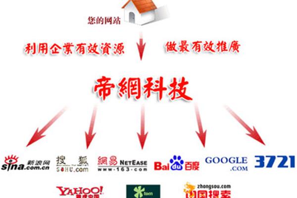 网站推广途径