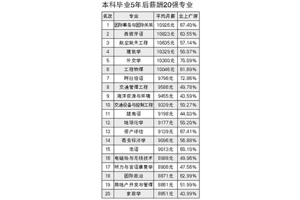 什么专业工资高