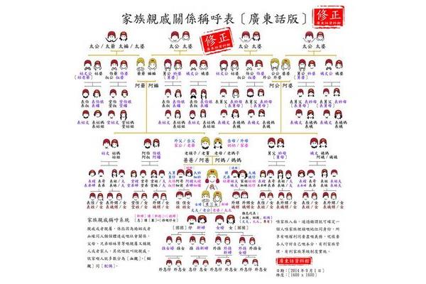 家族关系称呼大全