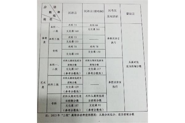 新疆一本线