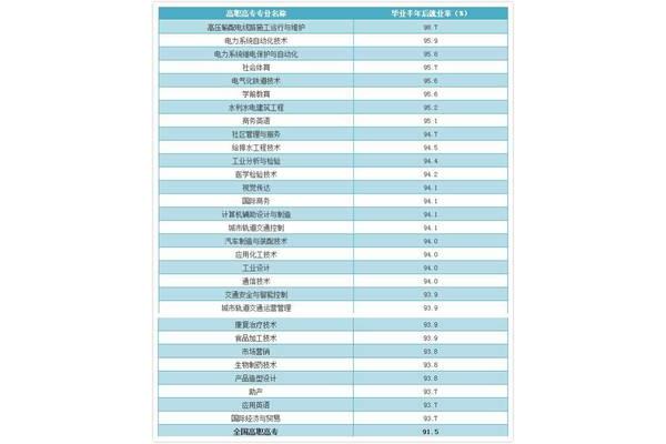 什么专业工资高