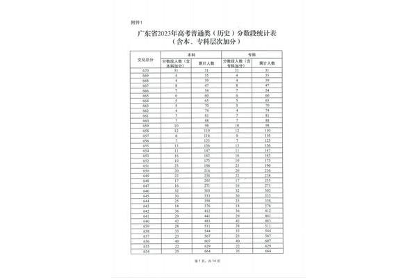 2022广东高考