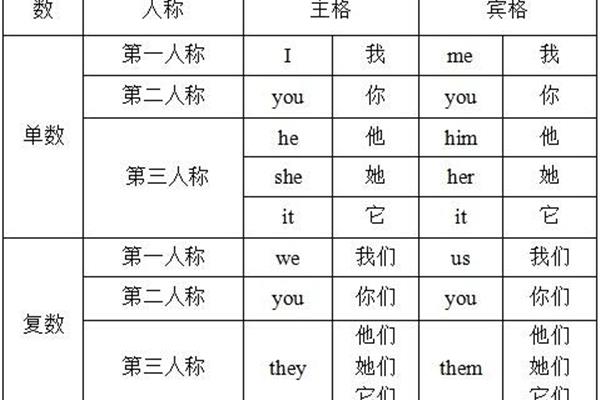 人称代词表格