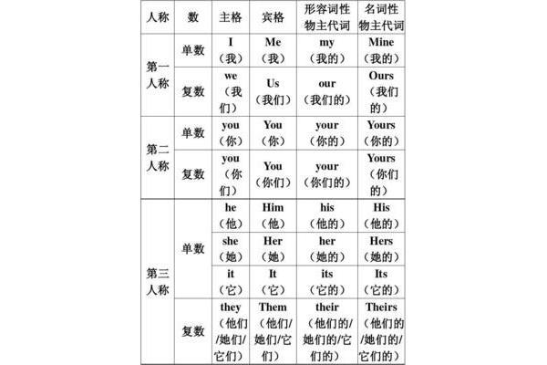 人称代词表格