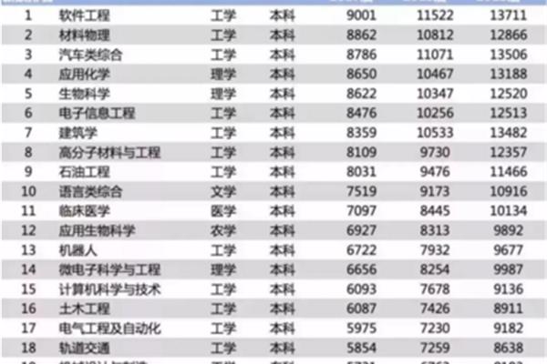 什么专业工资高