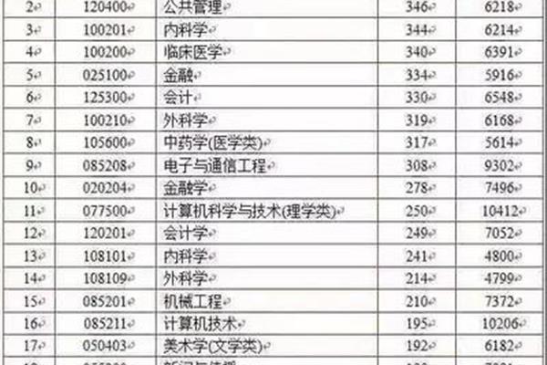 什么专业工资高