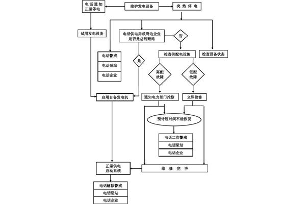 停电应急预案
