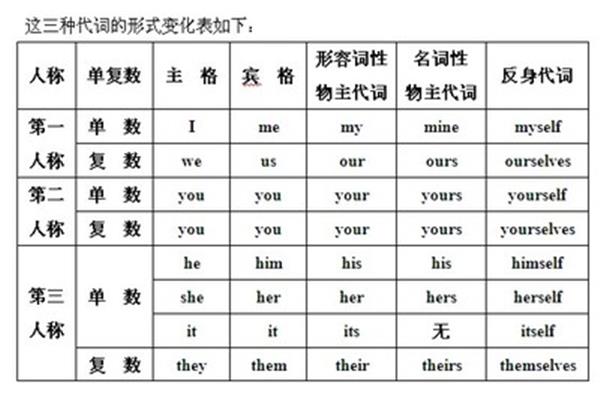 人称代词表格