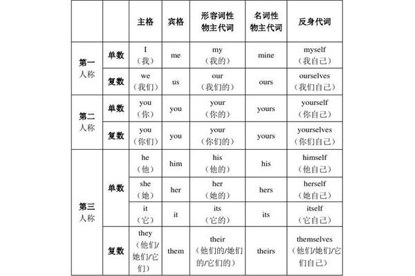 人称代词表格