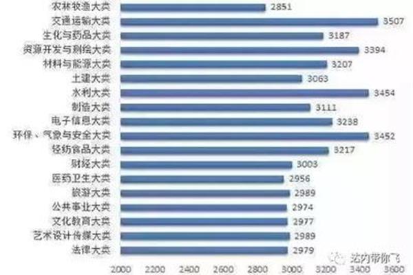 什么专业工资高