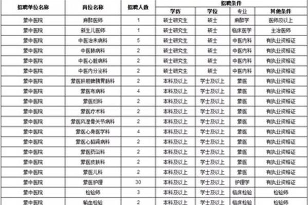 乌兰察布招聘