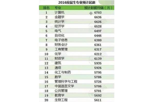什么专业工资高