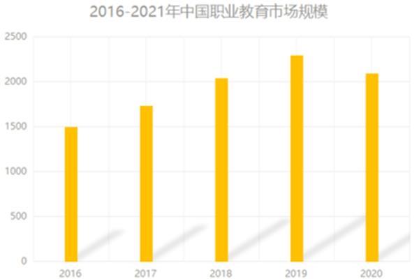 职业教育发展