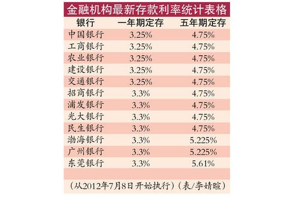 那家银行利息高