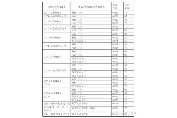 自考本科要多久