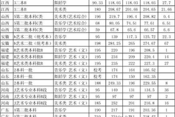 艺术类分数线
