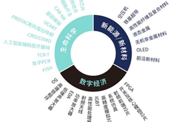 科学三大领域