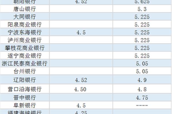 那家银行利息高