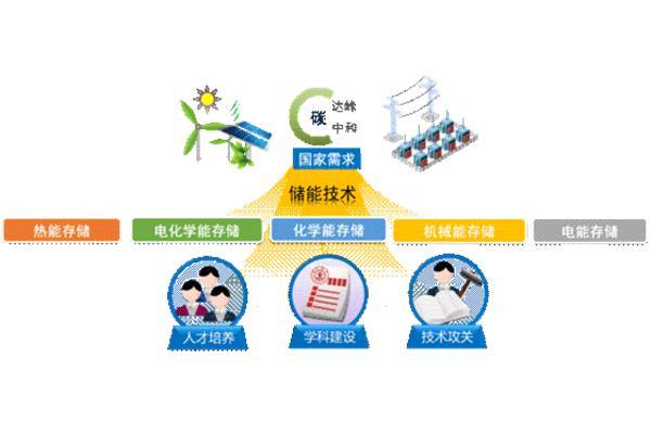 科学三大领域