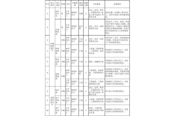 城投集团招聘